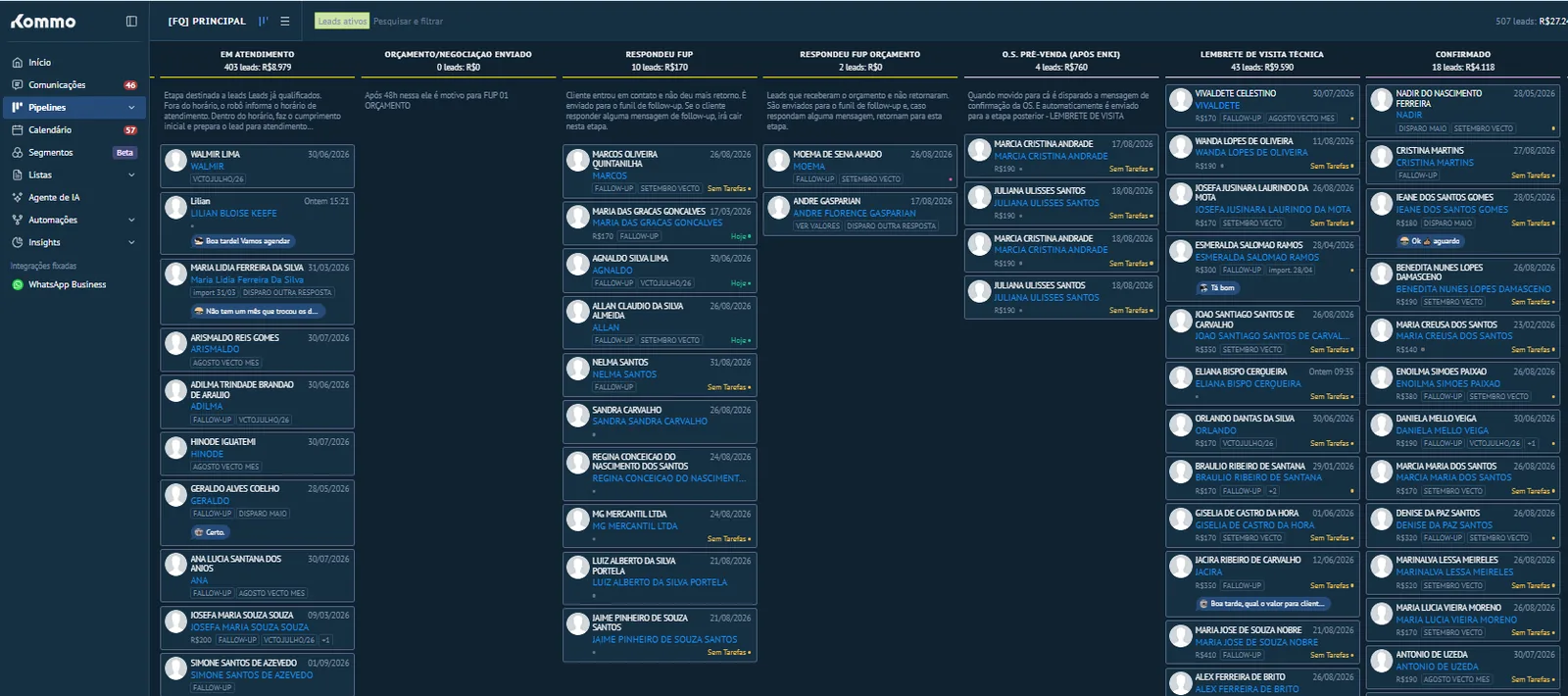 Funil de vendas estruturado no CRM, com oportunidades distribuídas por etapa